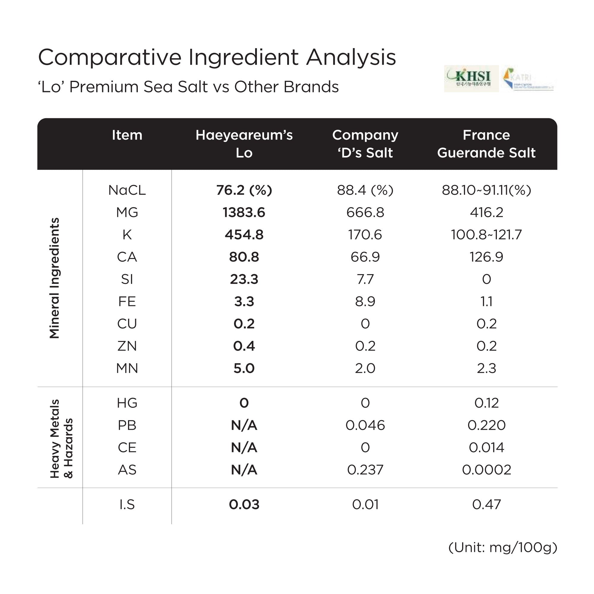 Haeyeareum Premium 'Lo' Sea Salt - Ingredient Comparison with Other Brands