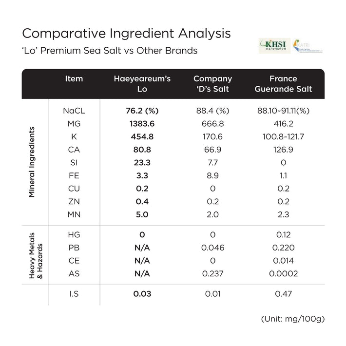 Haeyeareum Premium 'Lo' Sea Salt - Ingredient Comparison with Other Brands